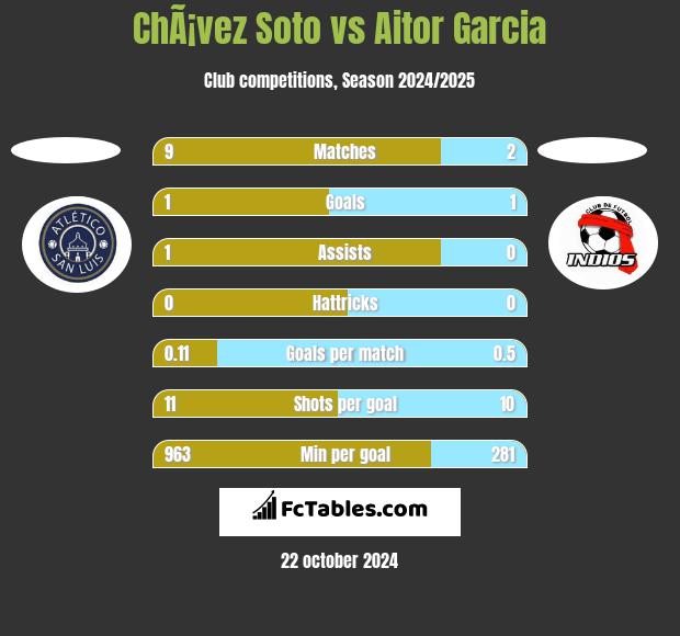 ChÃ¡vez Soto vs Aitor Garcia h2h player stats