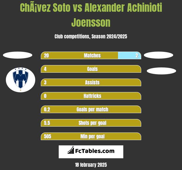 ChÃ¡vez Soto vs Alexander Achinioti Joensson h2h player stats