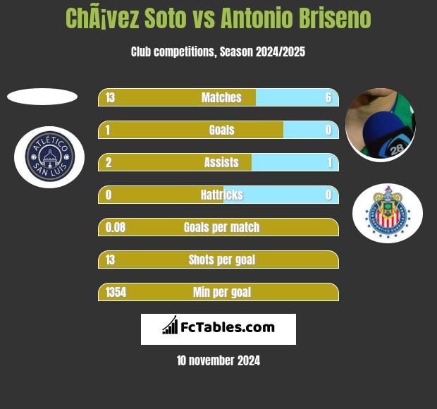 ChÃ¡vez Soto vs Antonio Briseno h2h player stats