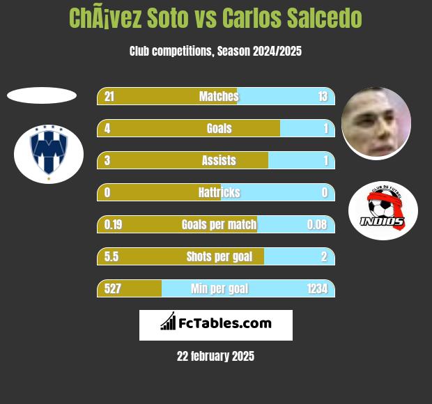 ChÃ¡vez Soto vs Carlos Salcedo h2h player stats