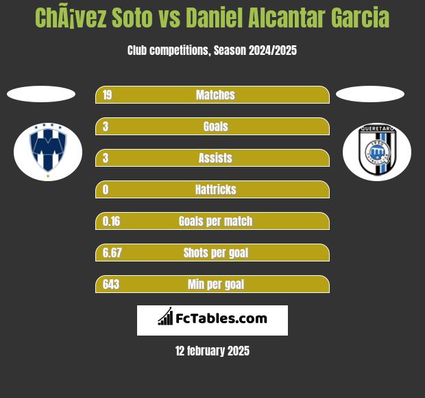 ChÃ¡vez Soto vs Daniel Alcantar Garcia h2h player stats