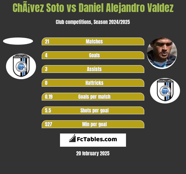 ChÃ¡vez Soto vs Daniel Alejandro Valdez h2h player stats