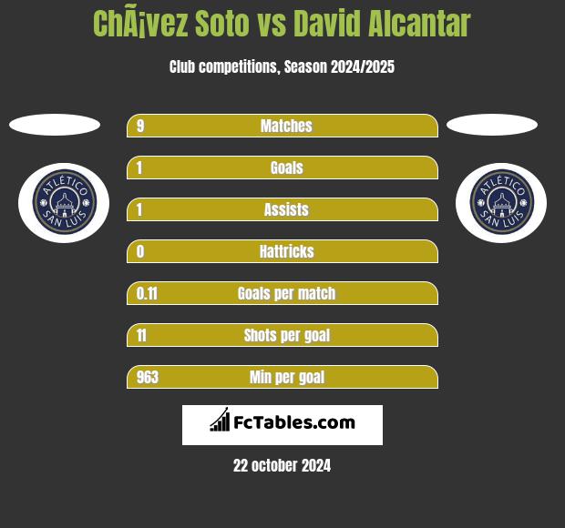 ChÃ¡vez Soto vs David Alcantar h2h player stats