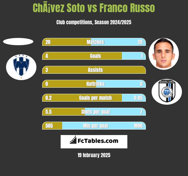 ChÃ¡vez Soto vs Franco Russo h2h player stats