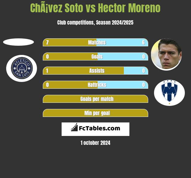 ChÃ¡vez Soto vs Hector Moreno h2h player stats