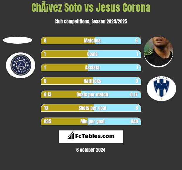 ChÃ¡vez Soto vs Jesus Corona h2h player stats