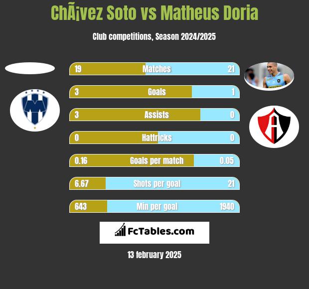 ChÃ¡vez Soto vs Matheus Doria h2h player stats