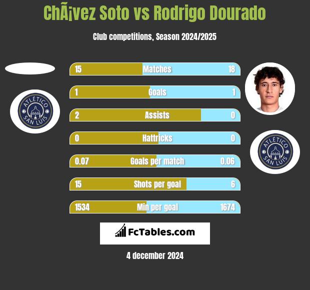 ChÃ¡vez Soto vs Rodrigo Dourado h2h player stats