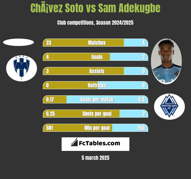 ChÃ¡vez Soto vs Sam Adekugbe h2h player stats