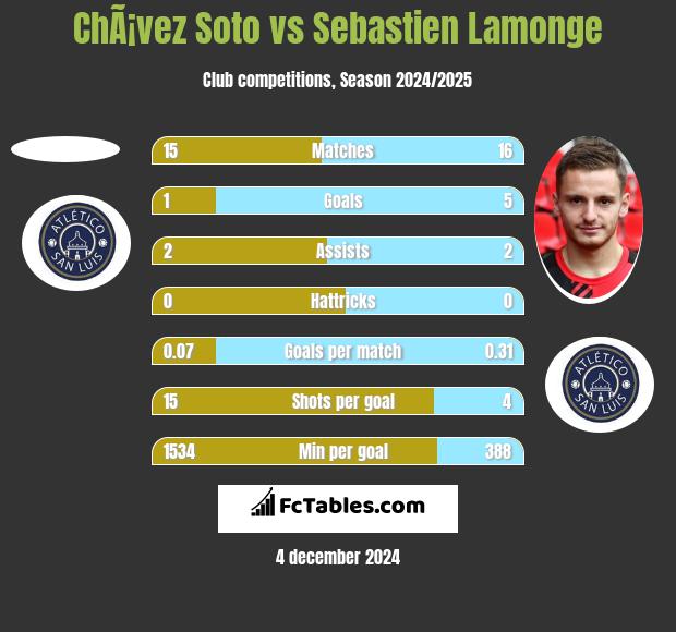 ChÃ¡vez Soto vs Sebastien Lamonge h2h player stats