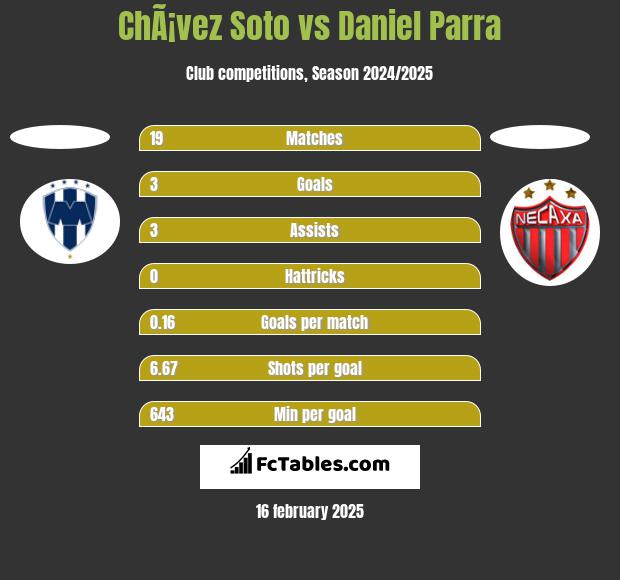 ChÃ¡vez Soto vs Daniel Parra h2h player stats