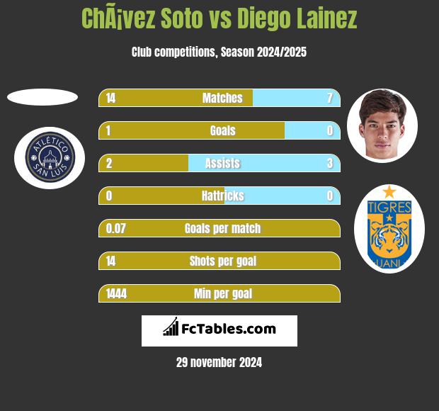 ChÃ¡vez Soto vs Diego Lainez h2h player stats