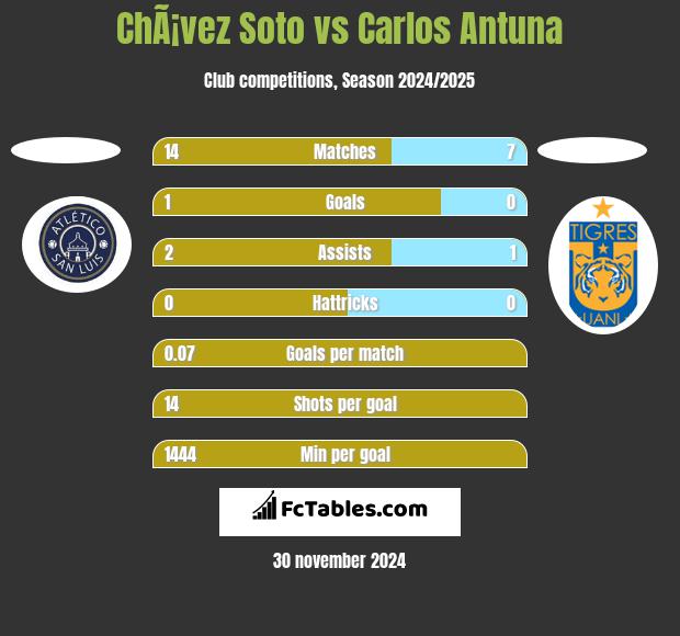 ChÃ¡vez Soto vs Carlos Antuna h2h player stats