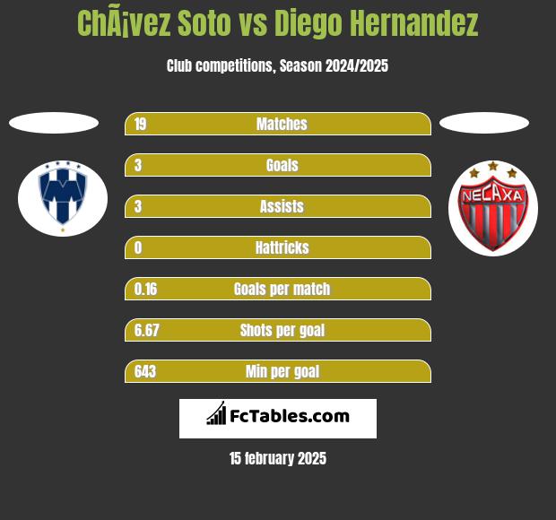 ChÃ¡vez Soto vs Diego Hernandez h2h player stats