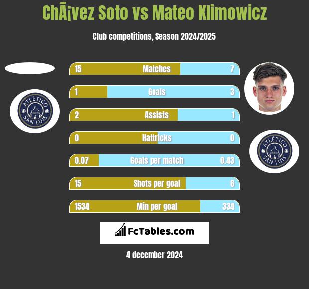 ChÃ¡vez Soto vs Mateo Klimowicz h2h player stats