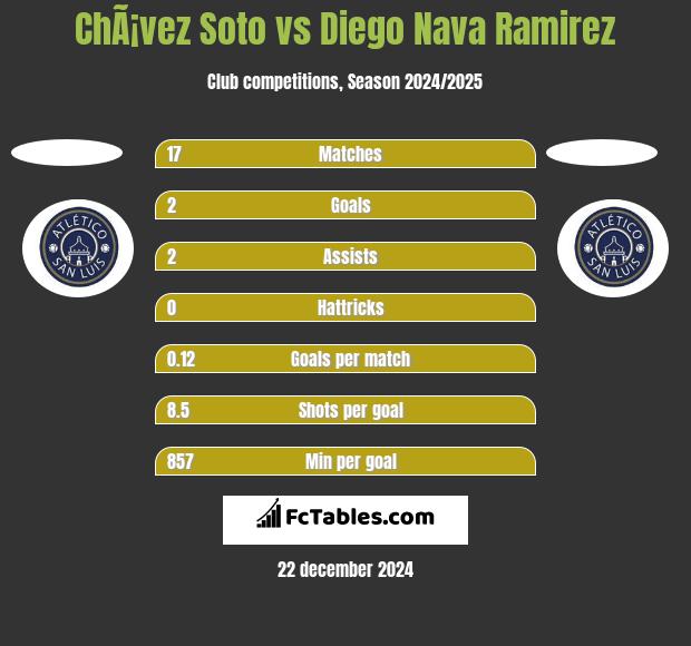 ChÃ¡vez Soto vs Diego Nava Ramirez h2h player stats