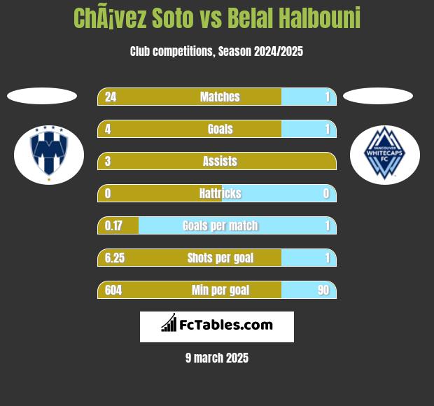 ChÃ¡vez Soto vs Belal Halbouni h2h player stats