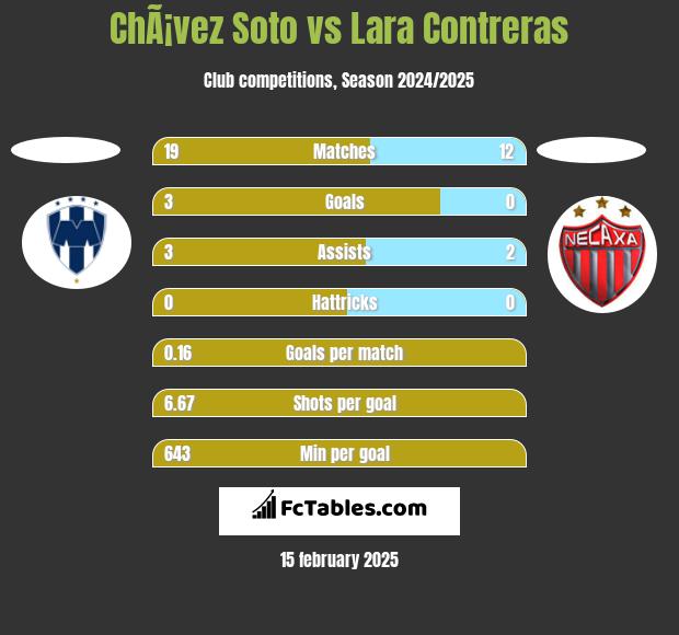 ChÃ¡vez Soto vs Lara Contreras h2h player stats