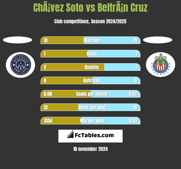 ChÃ¡vez Soto vs BeltrÃ¡n Cruz h2h player stats