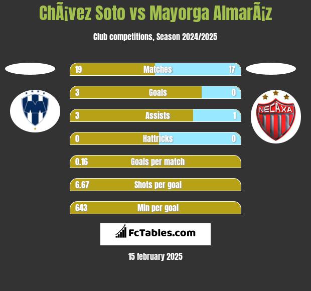 ChÃ¡vez Soto vs Mayorga AlmarÃ¡z h2h player stats