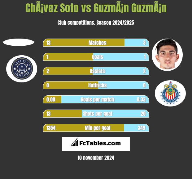 ChÃ¡vez Soto vs GuzmÃ¡n GuzmÃ¡n h2h player stats