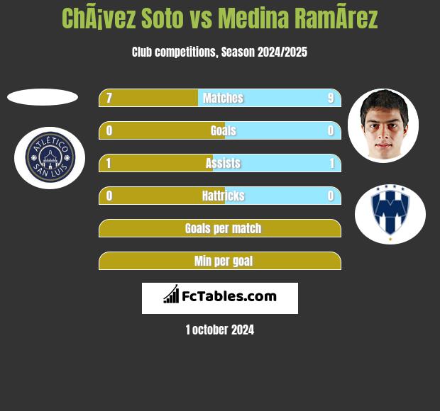 ChÃ¡vez Soto vs Medina RamÃ­rez h2h player stats