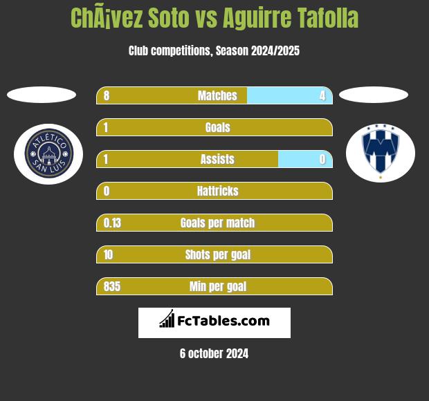 ChÃ¡vez Soto vs Aguirre Tafolla h2h player stats