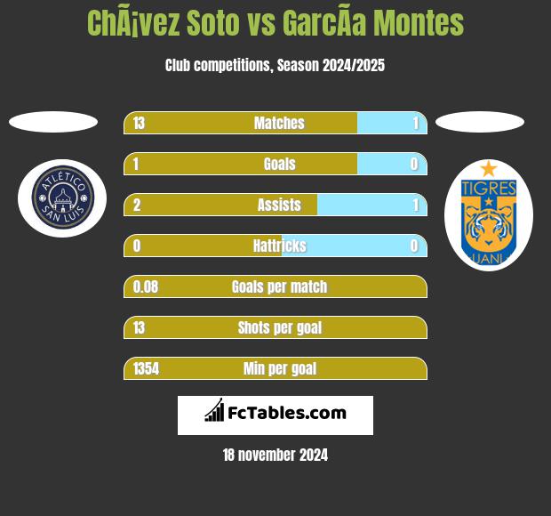 ChÃ¡vez Soto vs GarcÃ­a Montes h2h player stats