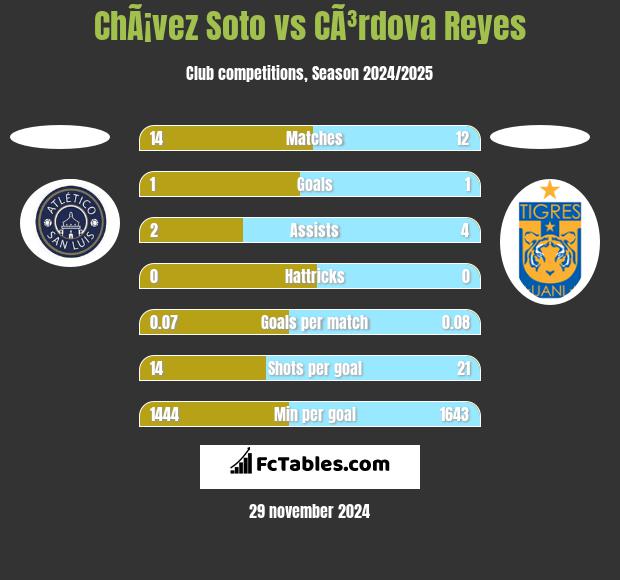 ChÃ¡vez Soto vs CÃ³rdova Reyes h2h player stats