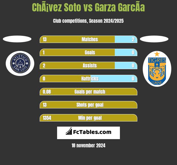 ChÃ¡vez Soto vs Garza GarcÃ­a h2h player stats