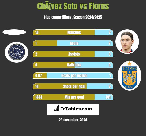 ChÃ¡vez Soto vs Flores h2h player stats