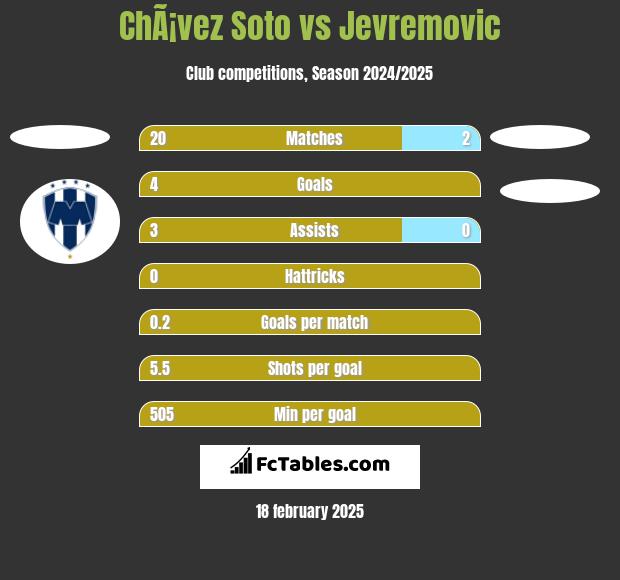 ChÃ¡vez Soto vs Jevremovic h2h player stats