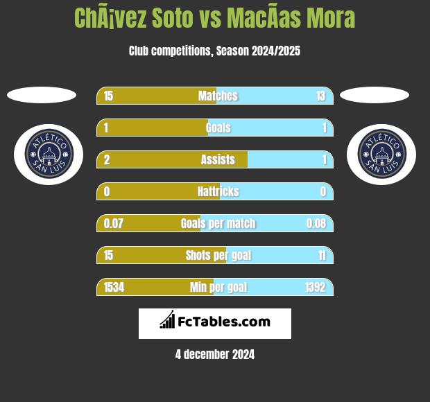 ChÃ¡vez Soto vs MacÃ­as Mora h2h player stats