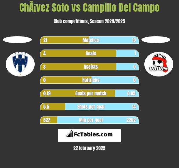 ChÃ¡vez Soto vs Campillo Del Campo h2h player stats