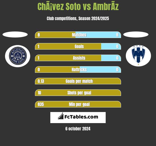 ChÃ¡vez Soto vs AmbrÃ­z h2h player stats