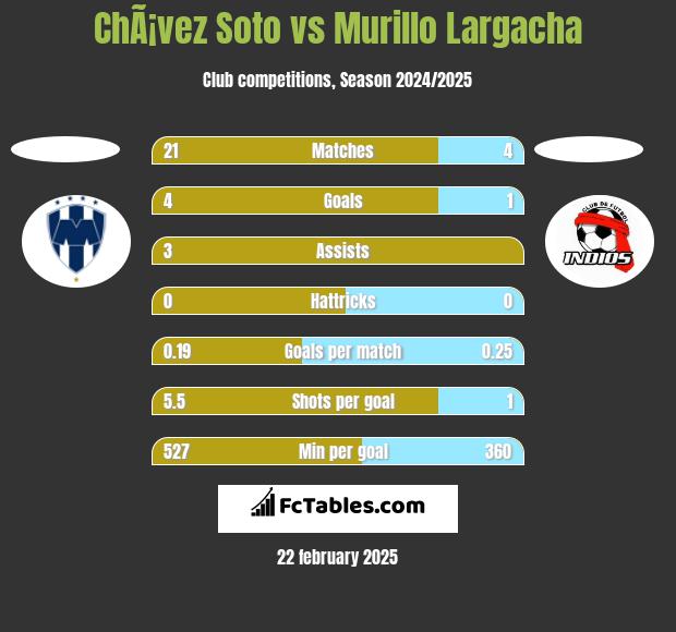 ChÃ¡vez Soto vs Murillo Largacha h2h player stats