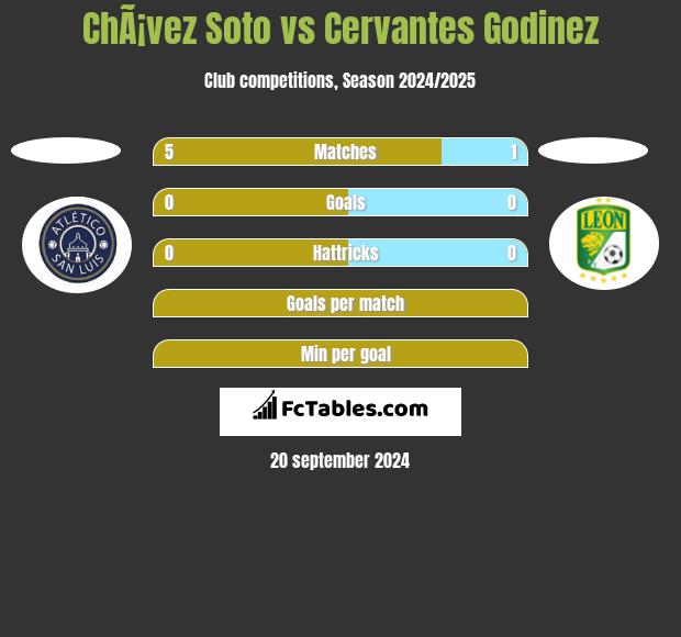 ChÃ¡vez Soto vs Cervantes Godinez h2h player stats