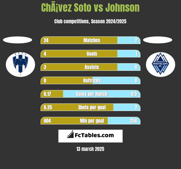 ChÃ¡vez Soto vs Johnson h2h player stats