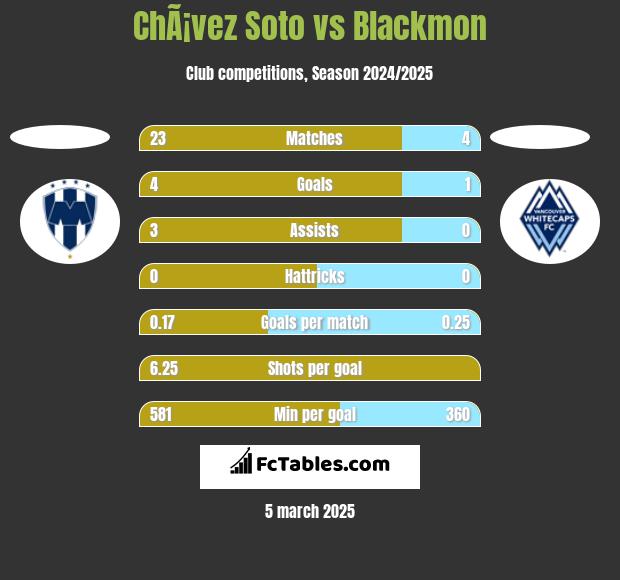 ChÃ¡vez Soto vs Blackmon h2h player stats