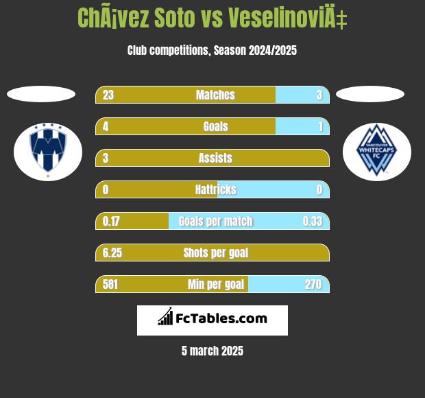 ChÃ¡vez Soto vs VeselinoviÄ‡ h2h player stats