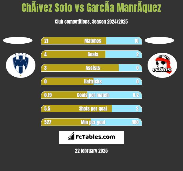 ChÃ¡vez Soto vs GarcÃ­a ManrÃ­quez h2h player stats