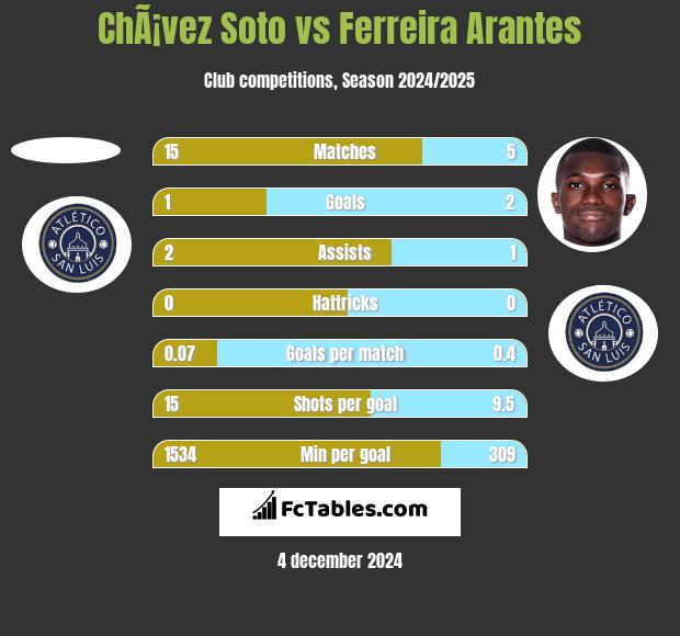 ChÃ¡vez Soto vs Ferreira Arantes h2h player stats