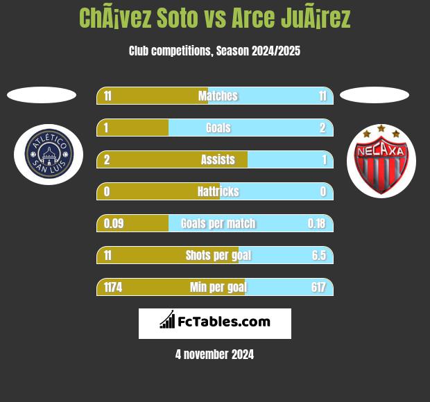 ChÃ¡vez Soto vs Arce JuÃ¡rez h2h player stats