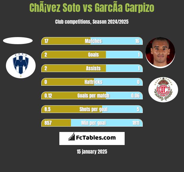 ChÃ¡vez Soto vs GarcÃ­a Carpizo h2h player stats