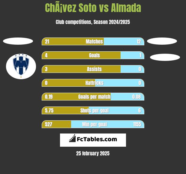 ChÃ¡vez Soto vs Almada h2h player stats