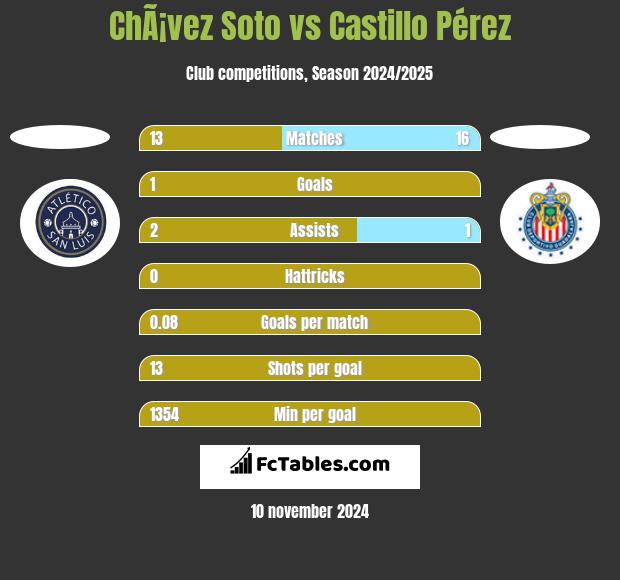 ChÃ¡vez Soto vs Castillo Pérez h2h player stats