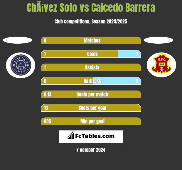 ChÃ¡vez Soto vs Caicedo Barrera h2h player stats