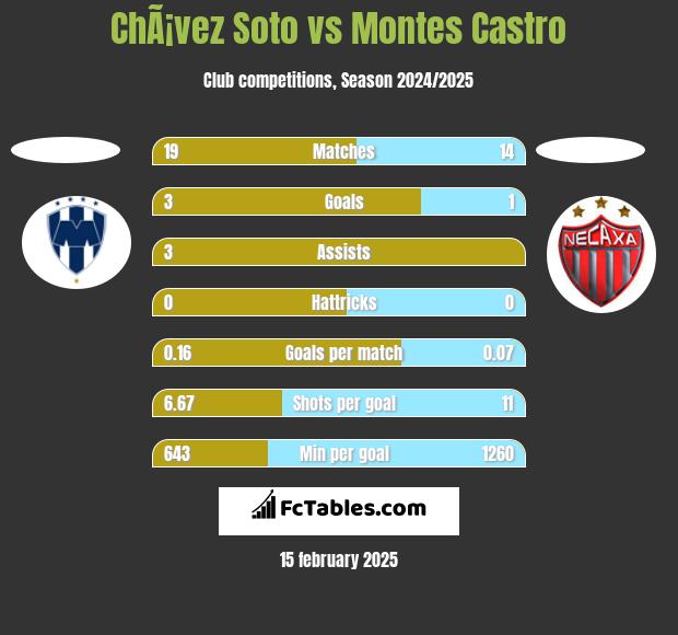 ChÃ¡vez Soto vs Montes Castro h2h player stats