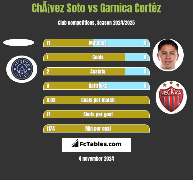 ChÃ¡vez Soto vs Garnica Cortéz h2h player stats