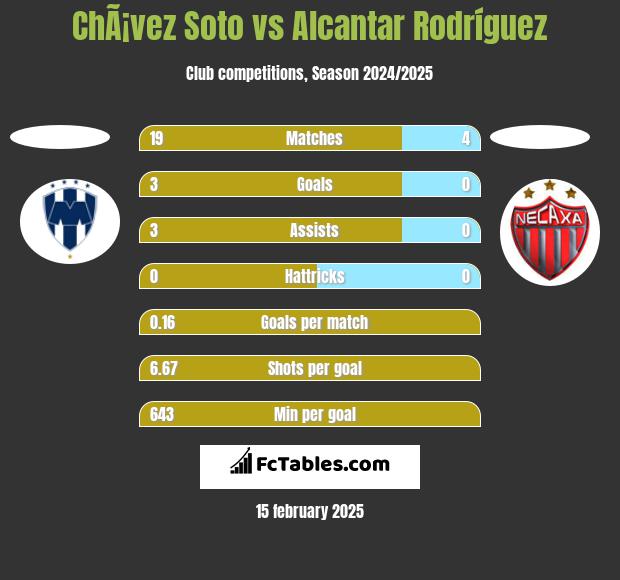 ChÃ¡vez Soto vs Alcantar Rodríguez h2h player stats